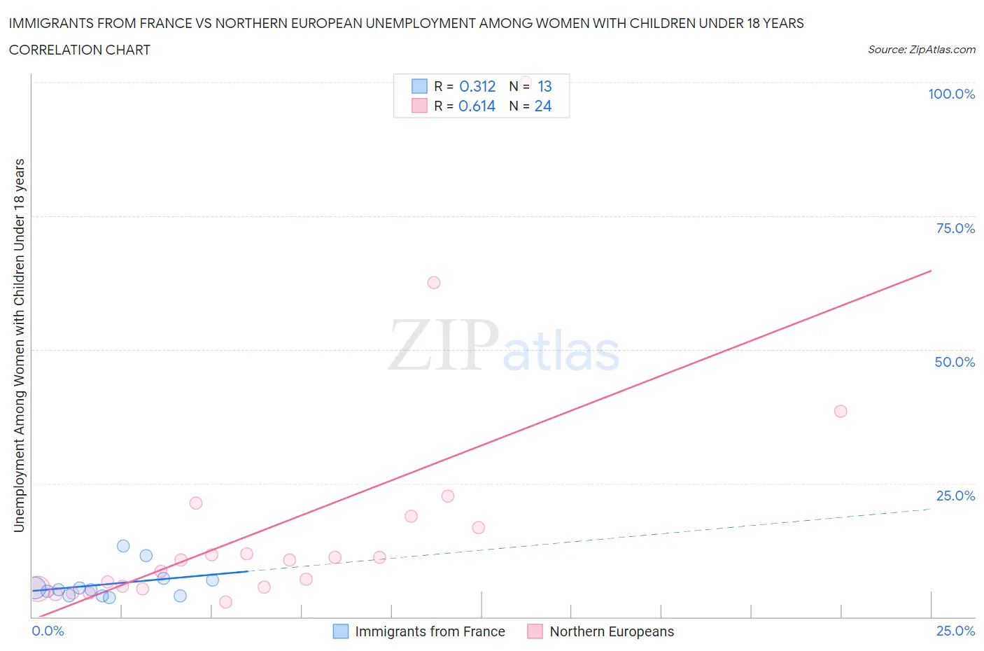 Immigrants from France vs Northern European Unemployment Among Women with Children Under 18 years