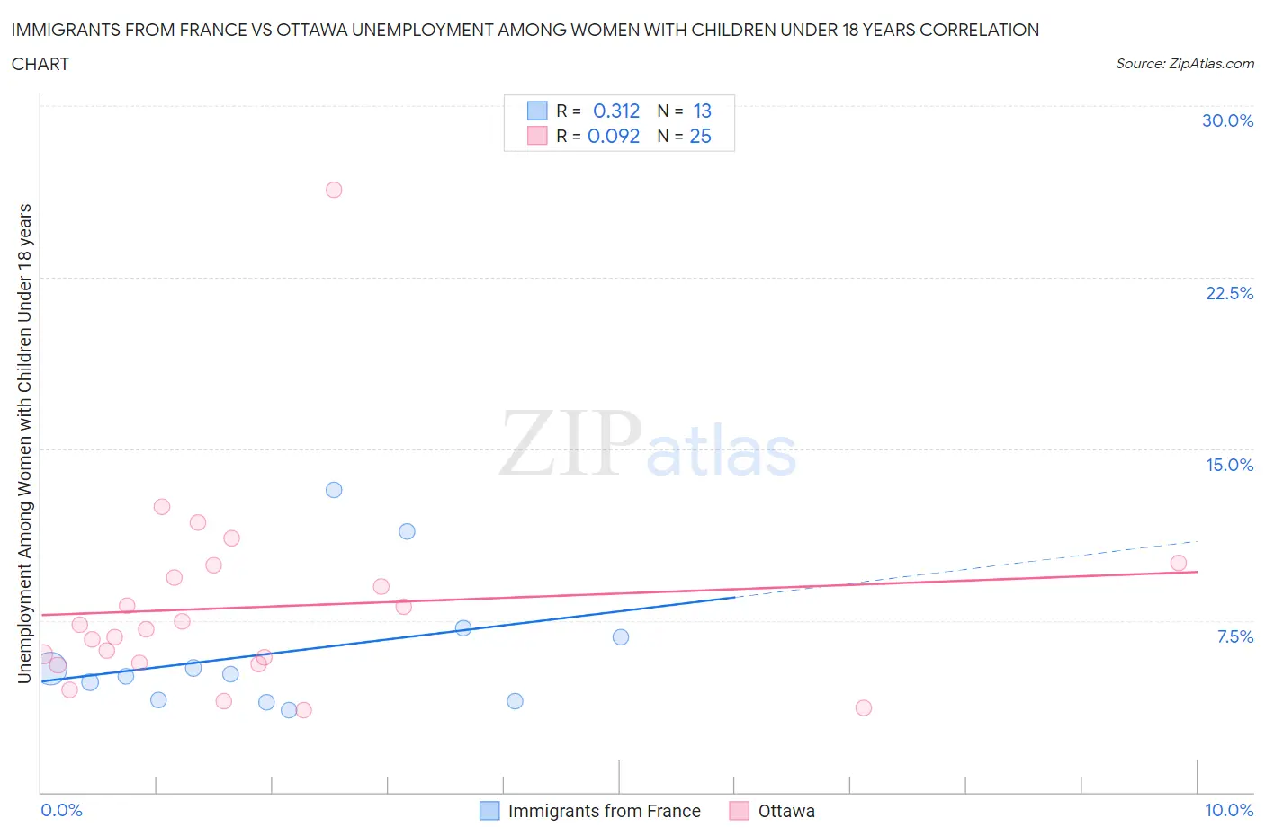 Immigrants from France vs Ottawa Unemployment Among Women with Children Under 18 years