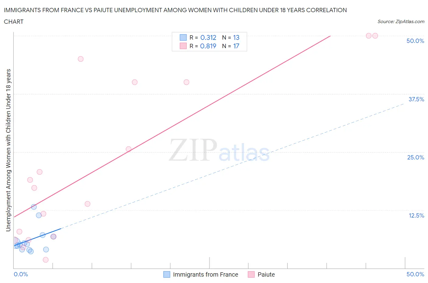Immigrants from France vs Paiute Unemployment Among Women with Children Under 18 years