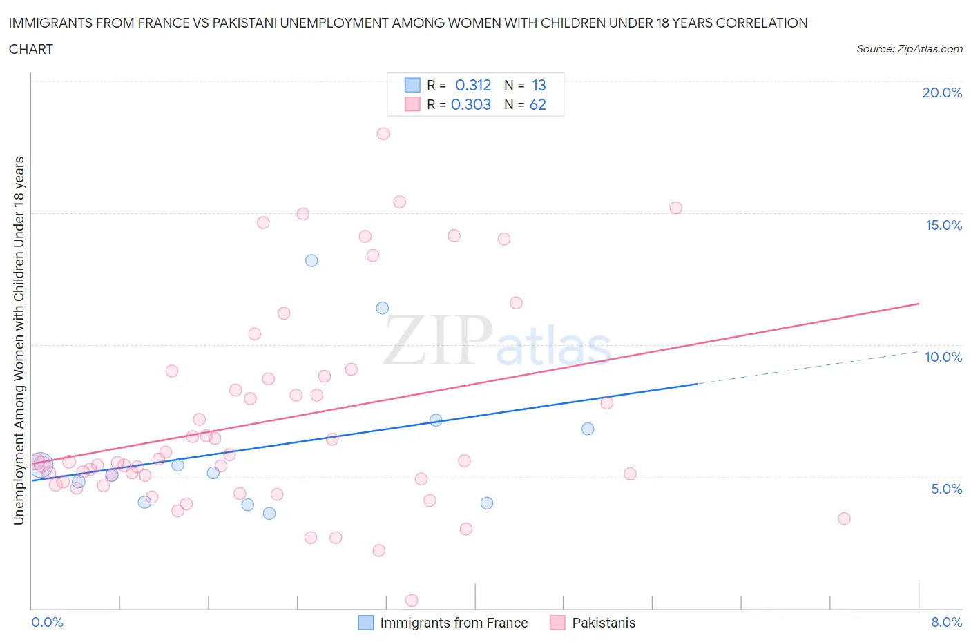 Immigrants from France vs Pakistani Unemployment Among Women with Children Under 18 years