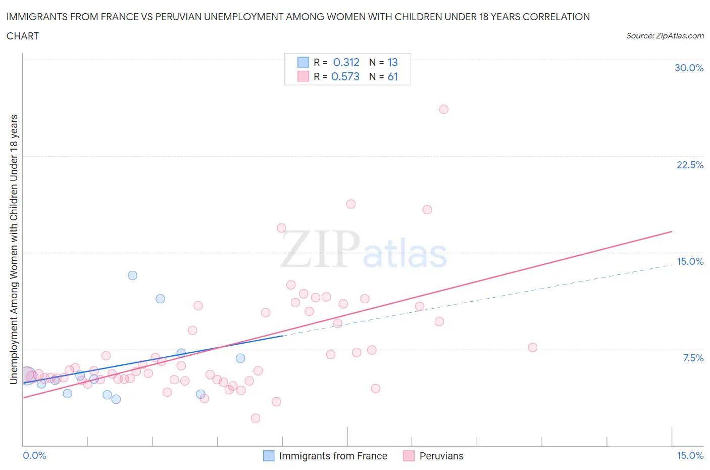 Immigrants from France vs Peruvian Unemployment Among Women with Children Under 18 years