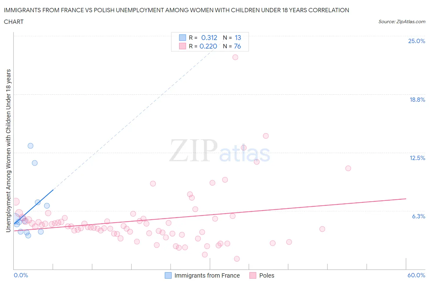 Immigrants from France vs Polish Unemployment Among Women with Children Under 18 years