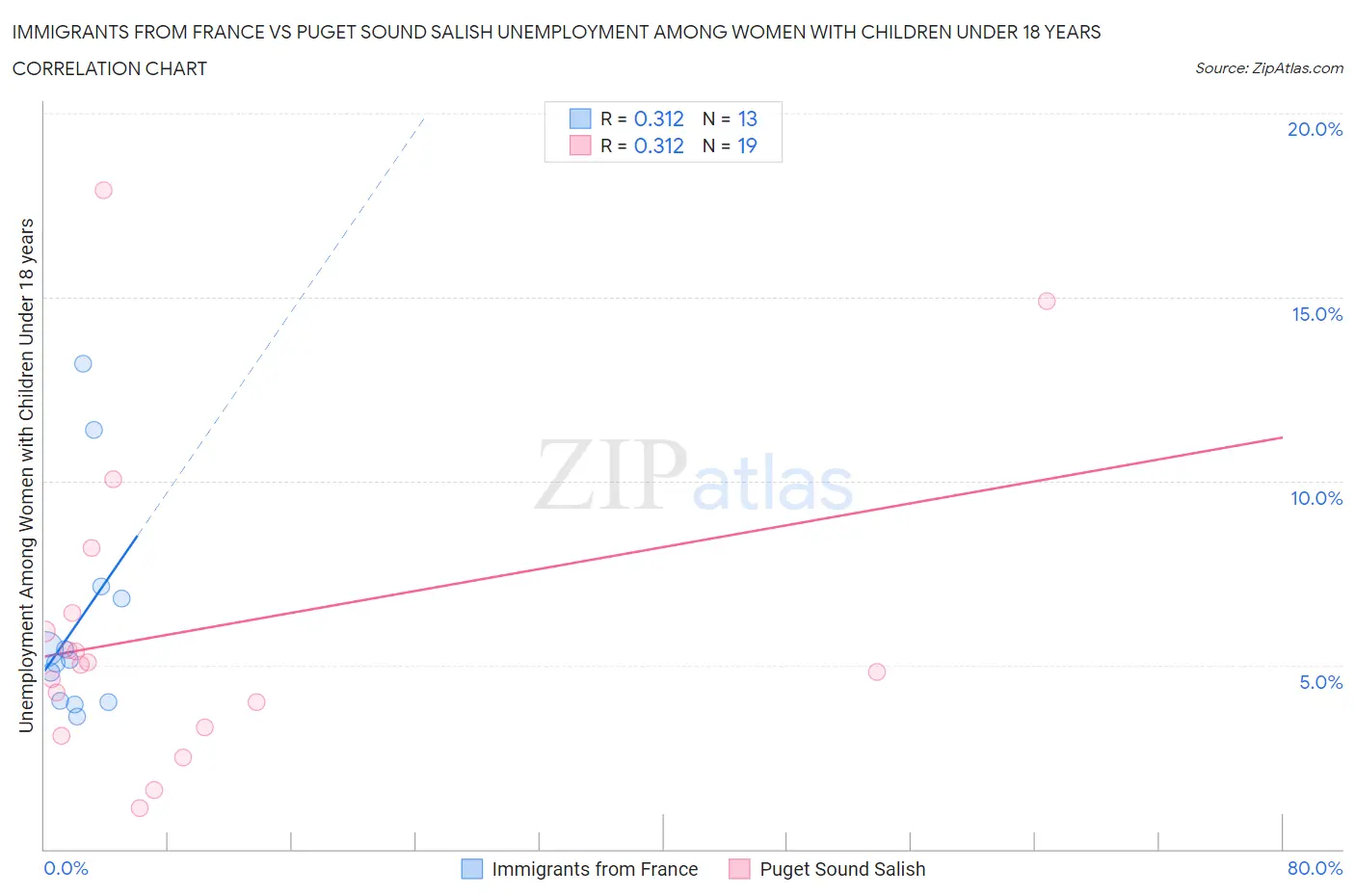 Immigrants from France vs Puget Sound Salish Unemployment Among Women with Children Under 18 years