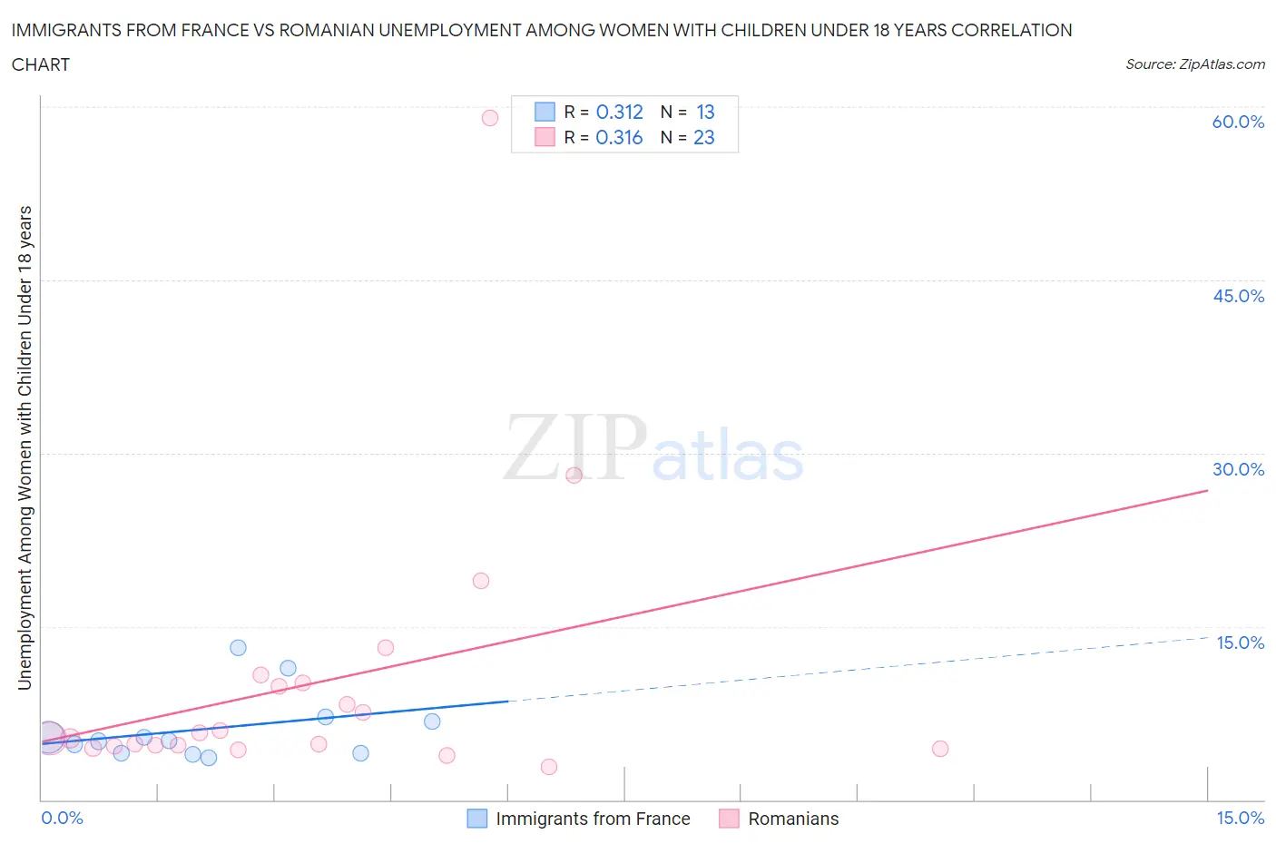 Immigrants from France vs Romanian Unemployment Among Women with Children Under 18 years