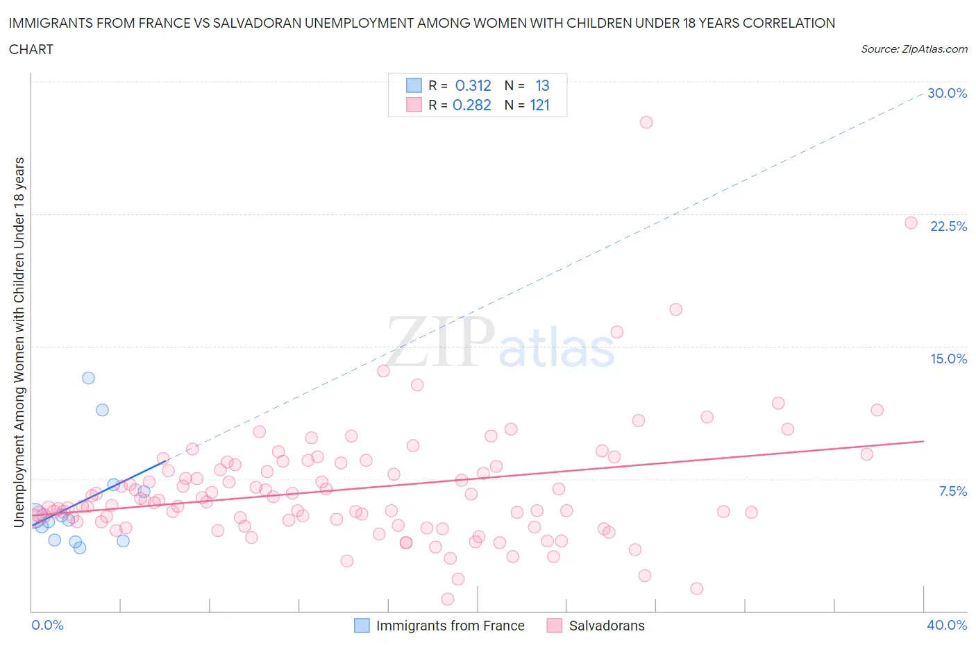 Immigrants from France vs Salvadoran Unemployment Among Women with Children Under 18 years