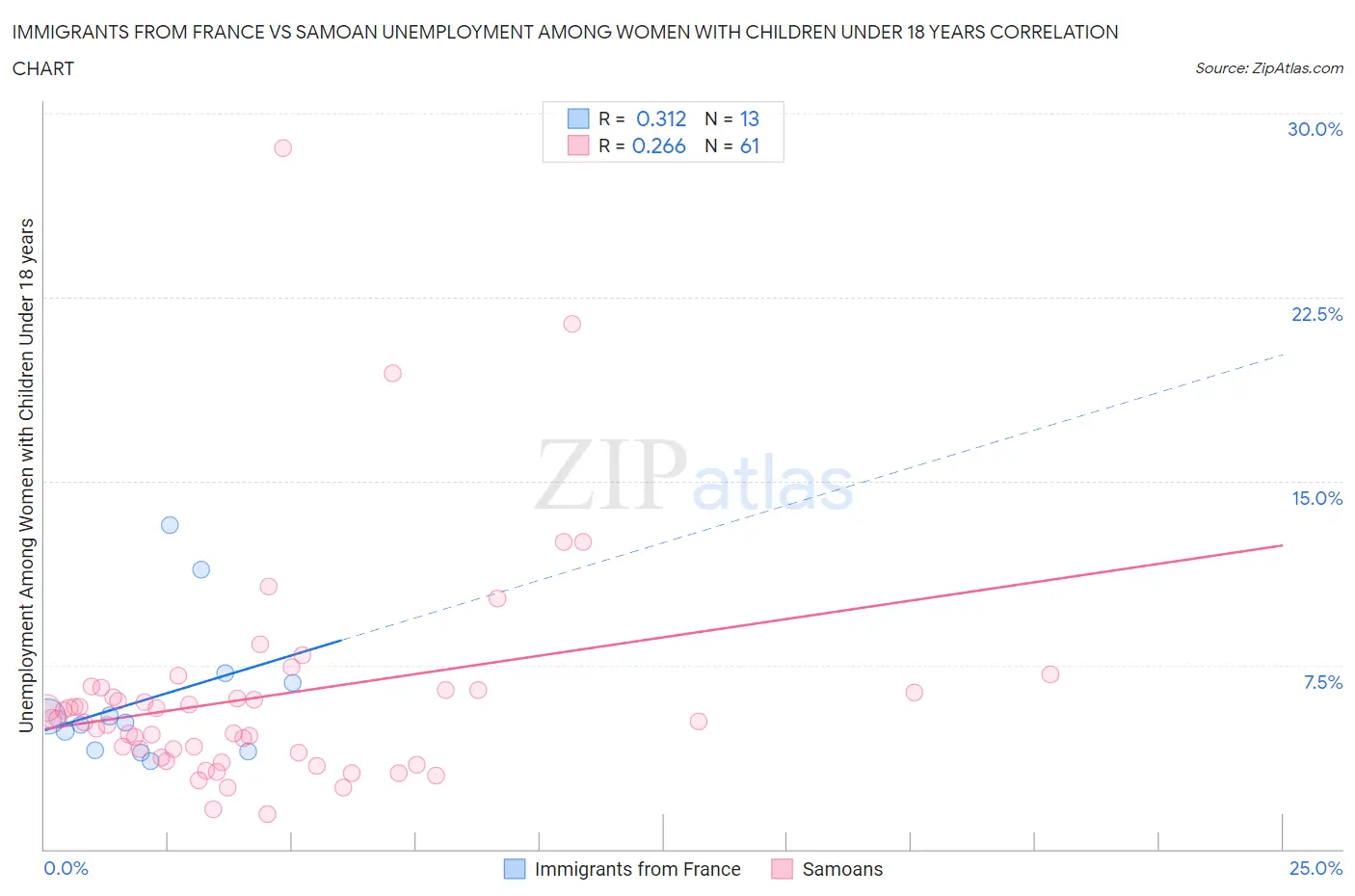 Immigrants from France vs Samoan Unemployment Among Women with Children Under 18 years