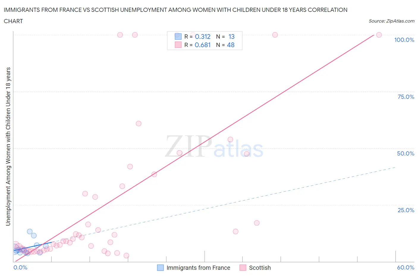 Immigrants from France vs Scottish Unemployment Among Women with Children Under 18 years