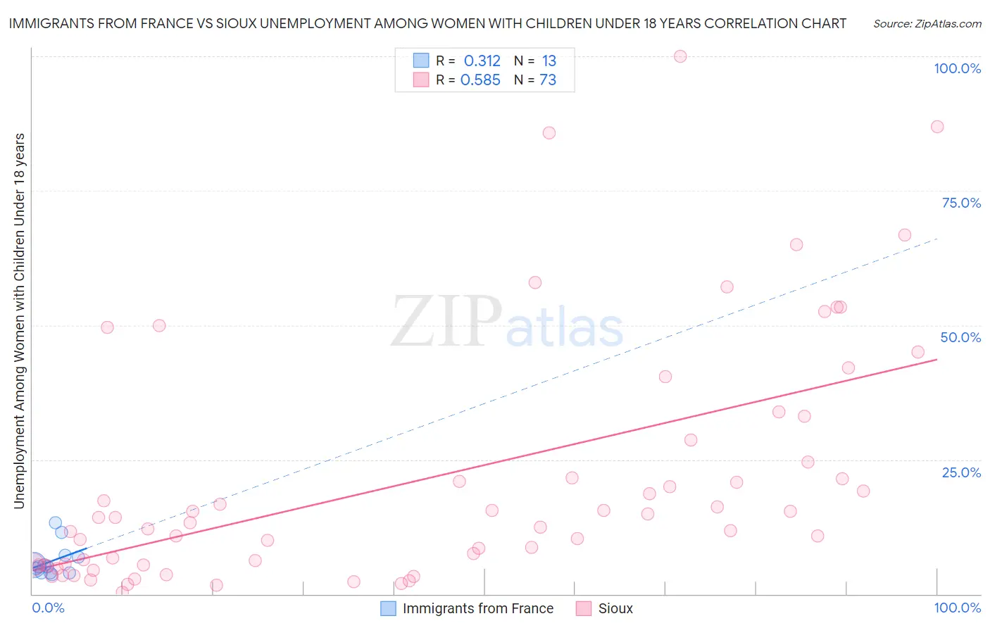 Immigrants from France vs Sioux Unemployment Among Women with Children Under 18 years