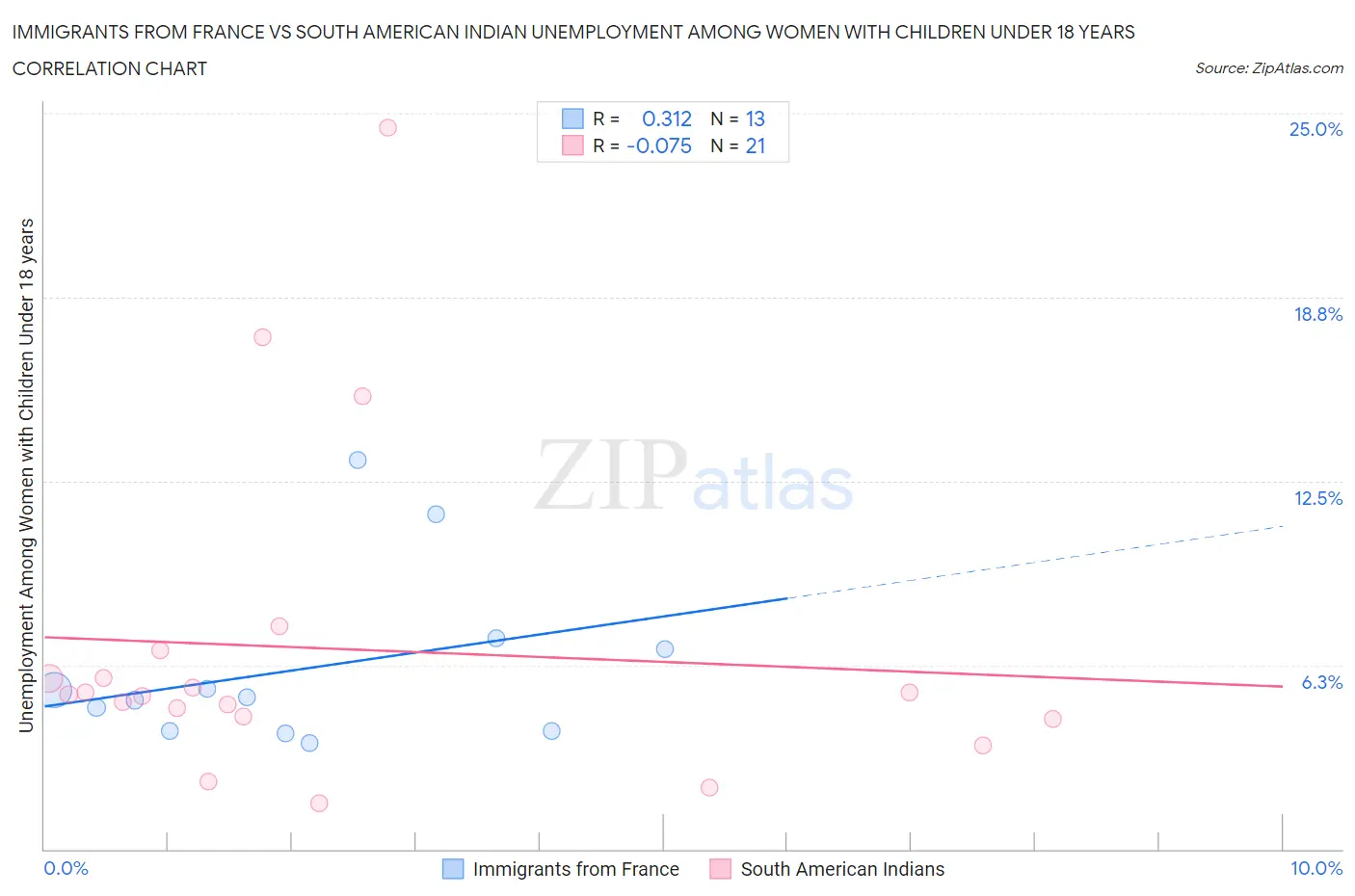 Immigrants from France vs South American Indian Unemployment Among Women with Children Under 18 years