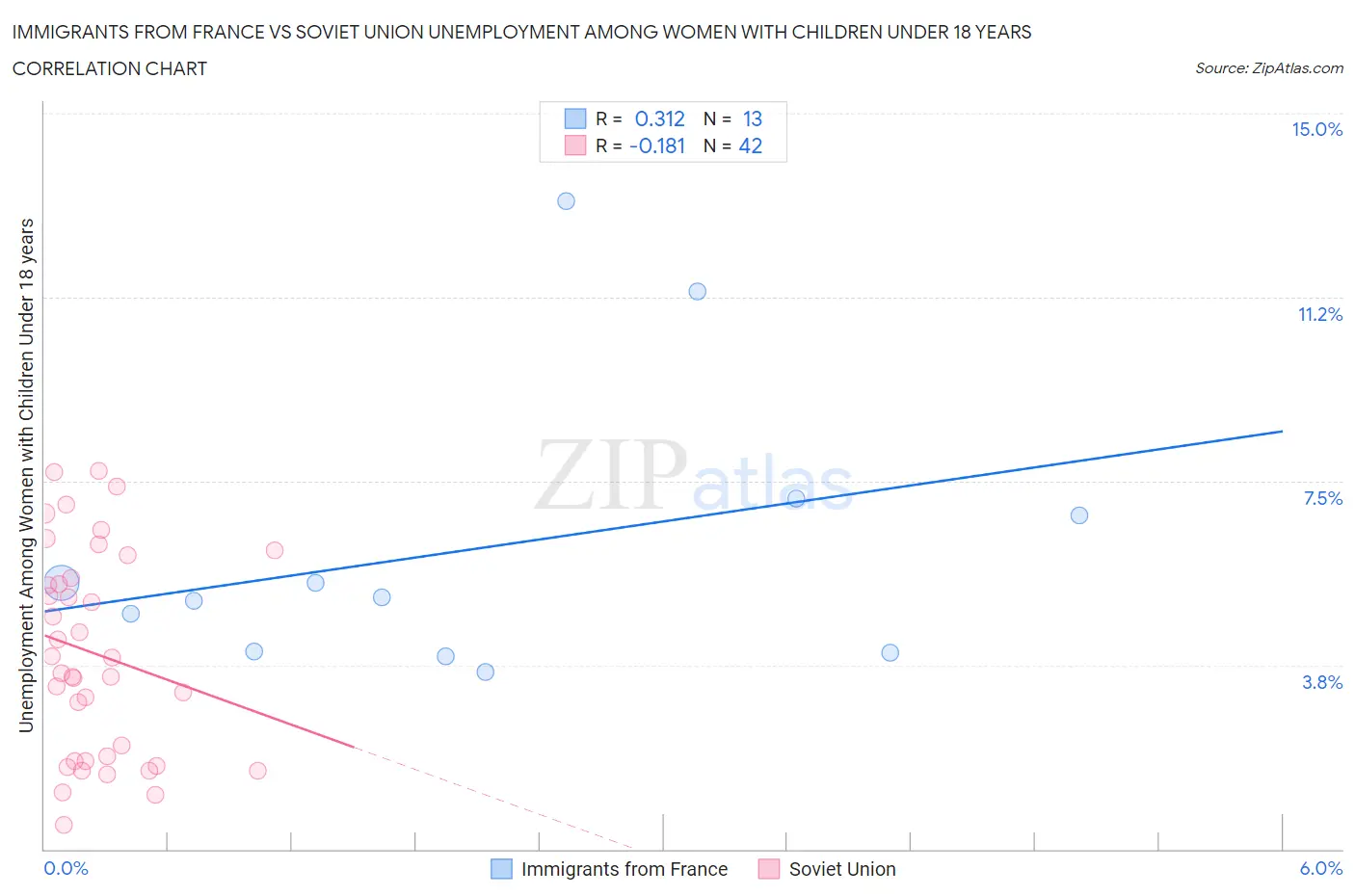 Immigrants from France vs Soviet Union Unemployment Among Women with Children Under 18 years