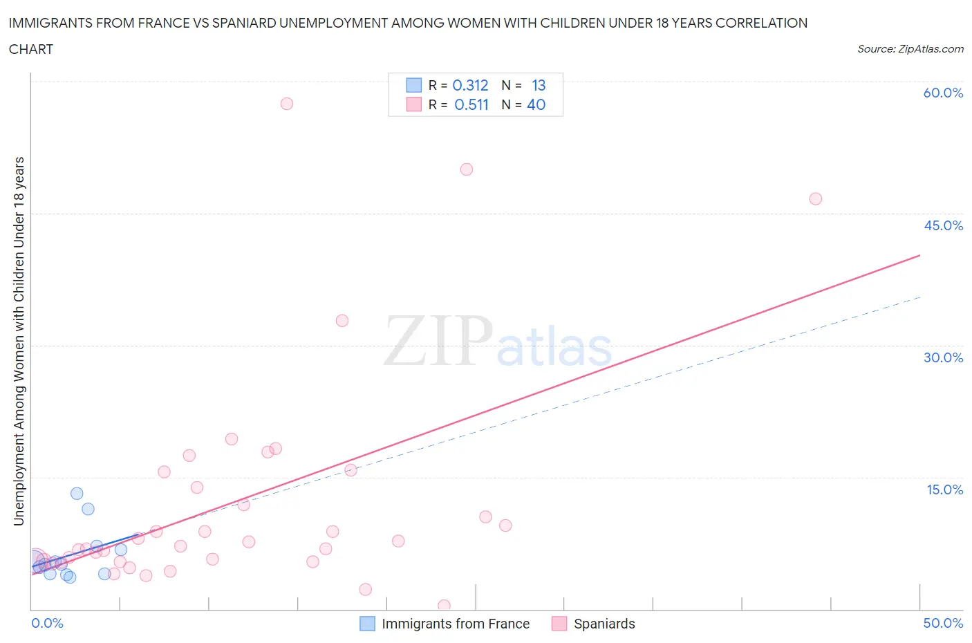 Immigrants from France vs Spaniard Unemployment Among Women with Children Under 18 years