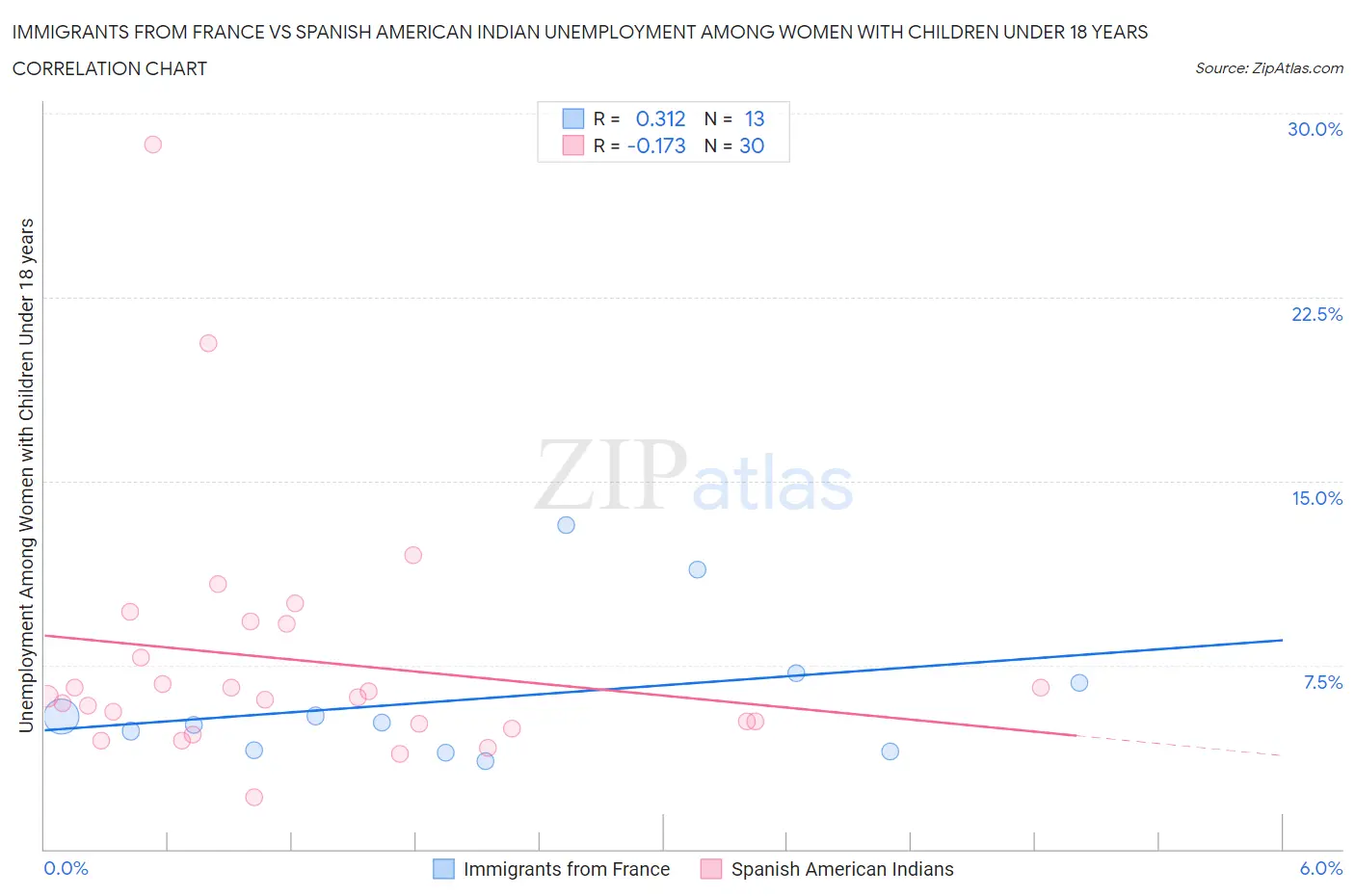 Immigrants from France vs Spanish American Indian Unemployment Among Women with Children Under 18 years