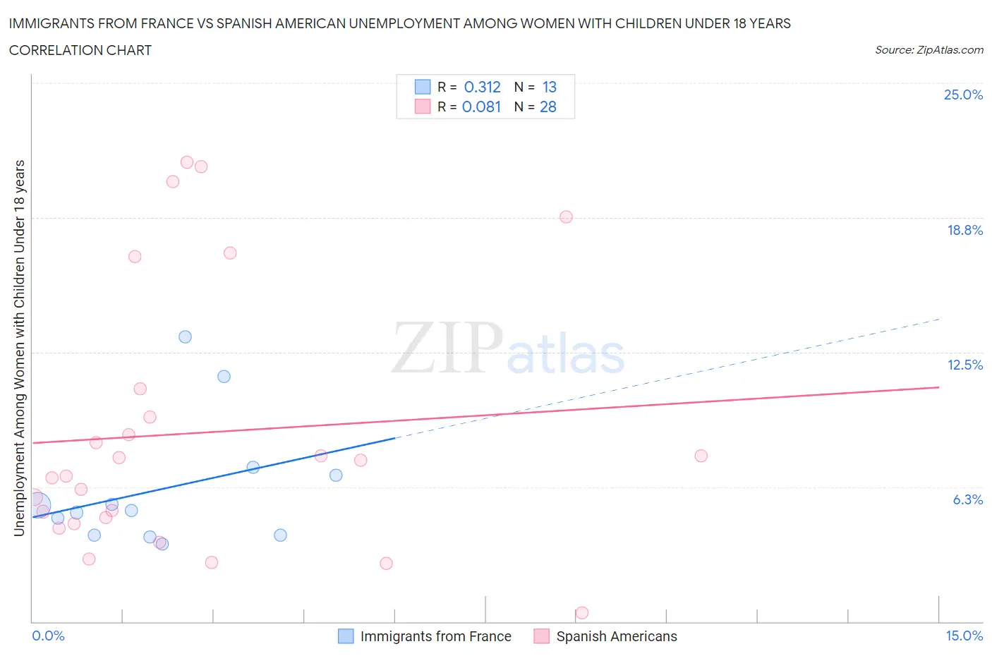 Immigrants from France vs Spanish American Unemployment Among Women with Children Under 18 years