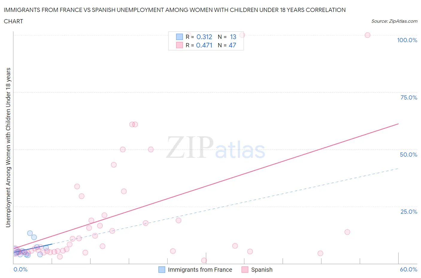 Immigrants from France vs Spanish Unemployment Among Women with Children Under 18 years