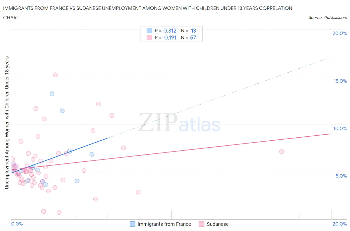 Immigrants from France vs Sudanese Unemployment Among Women with Children Under 18 years
