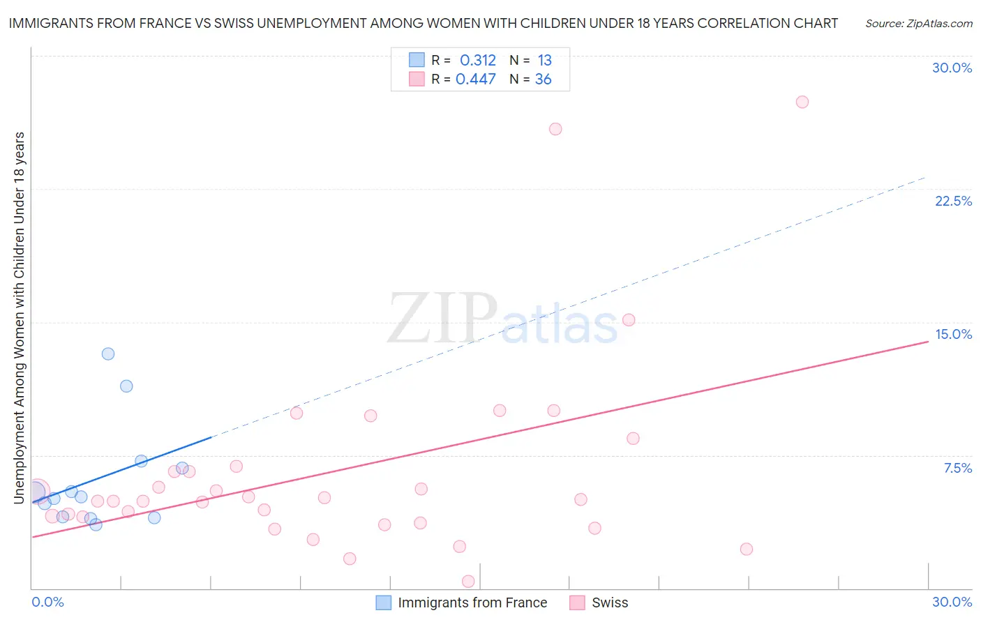 Immigrants from France vs Swiss Unemployment Among Women with Children Under 18 years