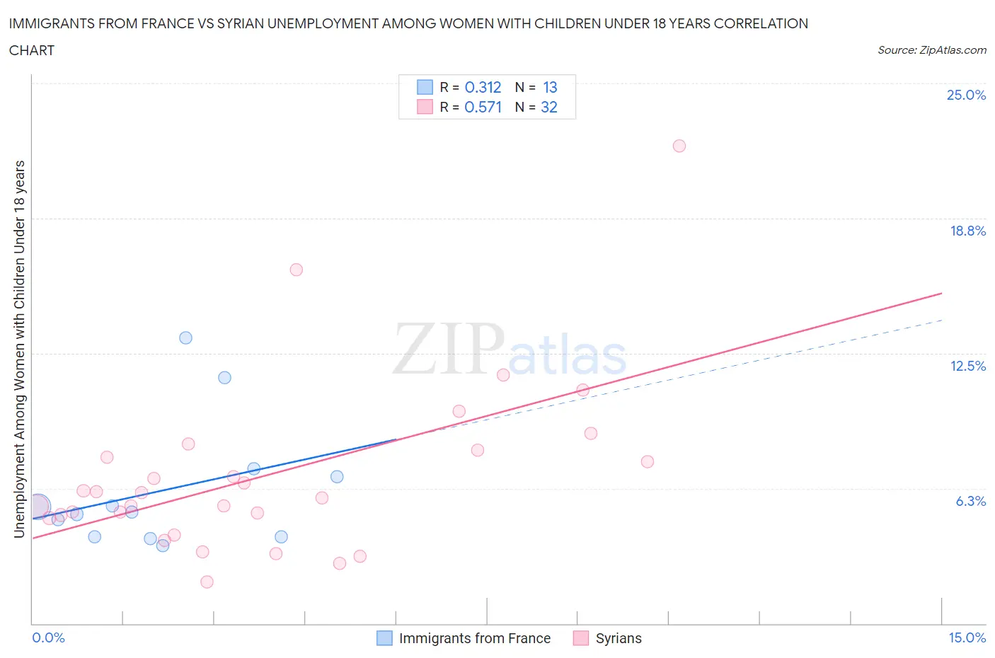 Immigrants from France vs Syrian Unemployment Among Women with Children Under 18 years