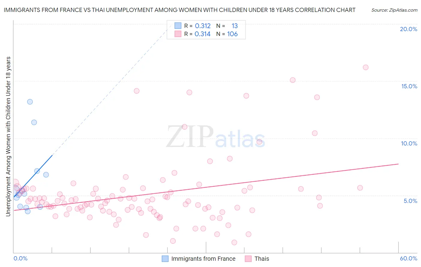 Immigrants from France vs Thai Unemployment Among Women with Children Under 18 years