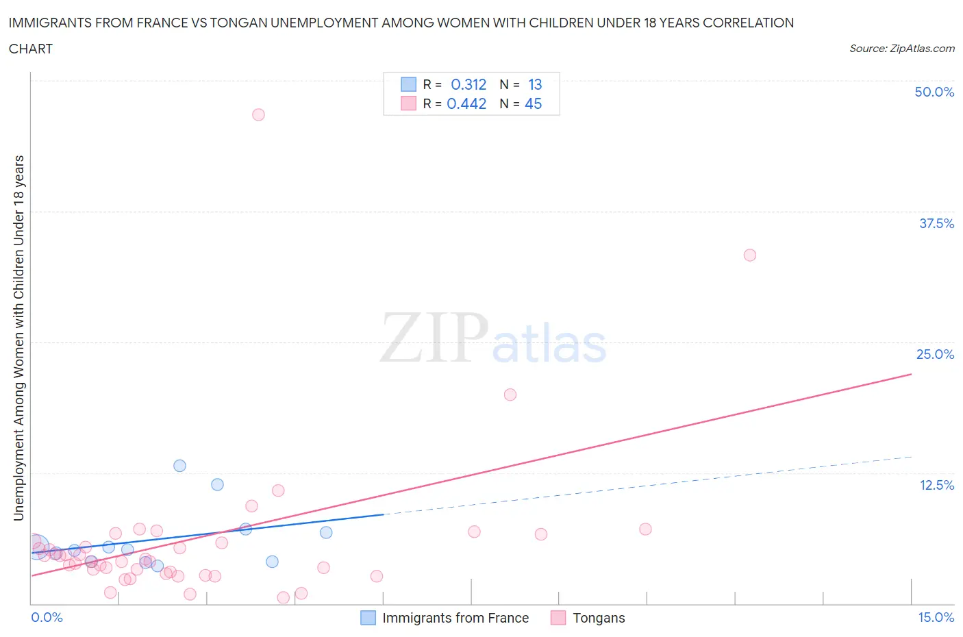 Immigrants from France vs Tongan Unemployment Among Women with Children Under 18 years