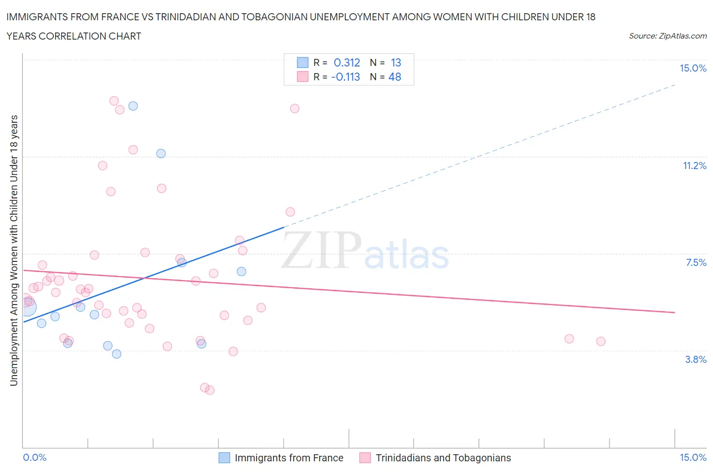 Immigrants from France vs Trinidadian and Tobagonian Unemployment Among Women with Children Under 18 years
