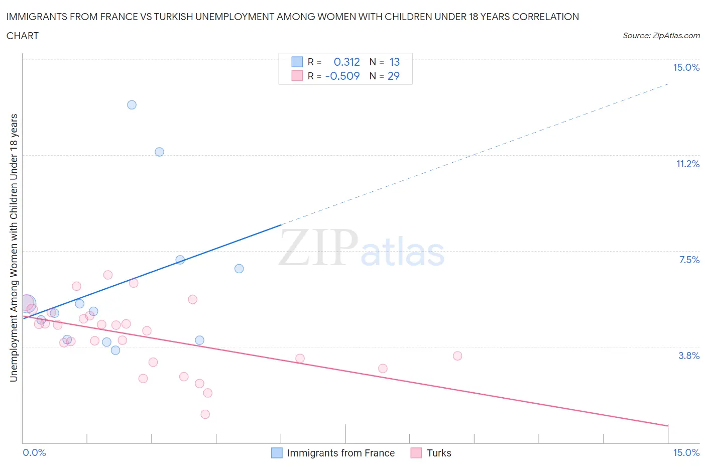 Immigrants from France vs Turkish Unemployment Among Women with Children Under 18 years