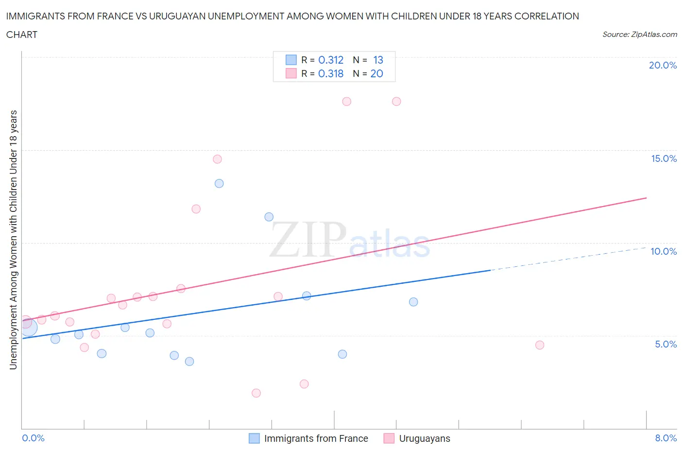 Immigrants from France vs Uruguayan Unemployment Among Women with Children Under 18 years