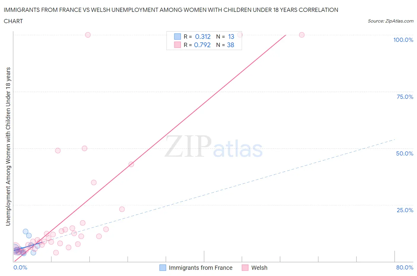 Immigrants from France vs Welsh Unemployment Among Women with Children Under 18 years