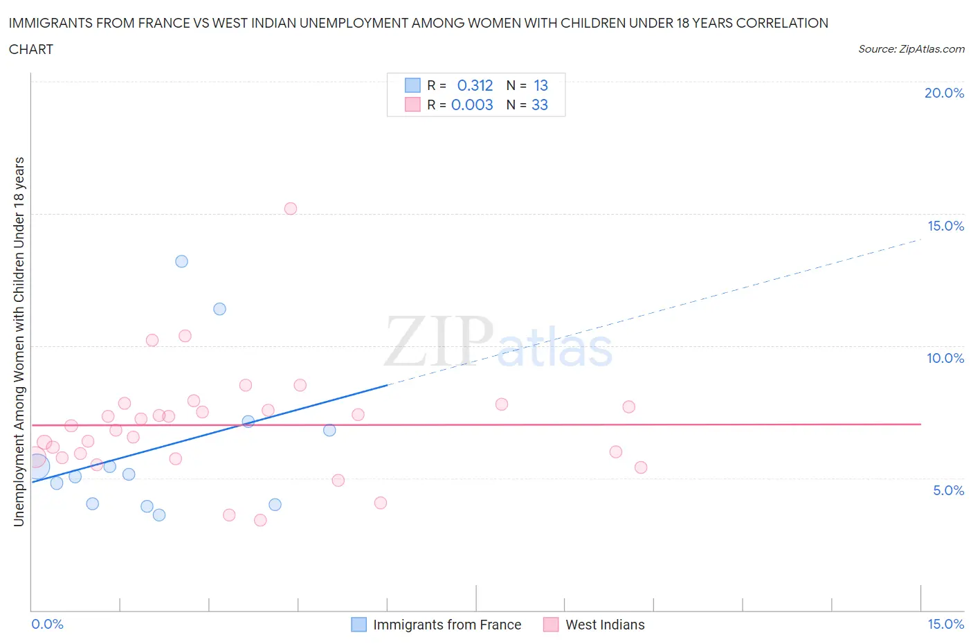 Immigrants from France vs West Indian Unemployment Among Women with Children Under 18 years