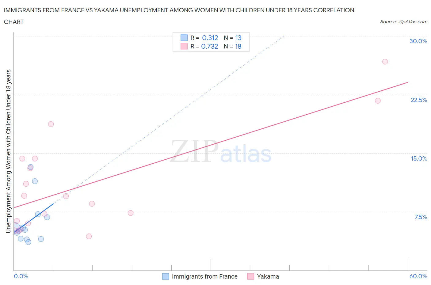 Immigrants from France vs Yakama Unemployment Among Women with Children Under 18 years