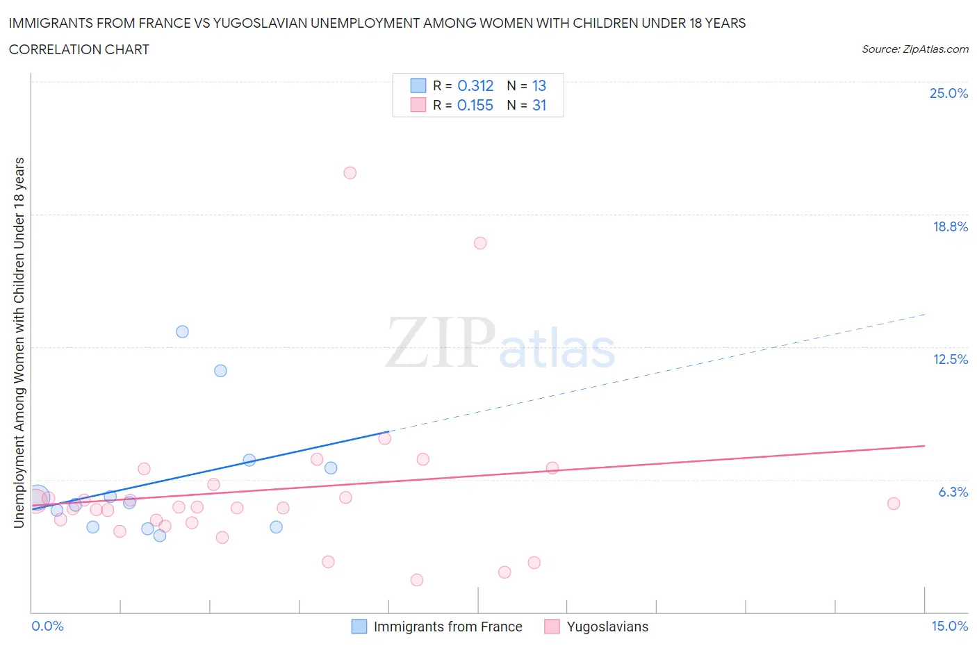 Immigrants from France vs Yugoslavian Unemployment Among Women with Children Under 18 years