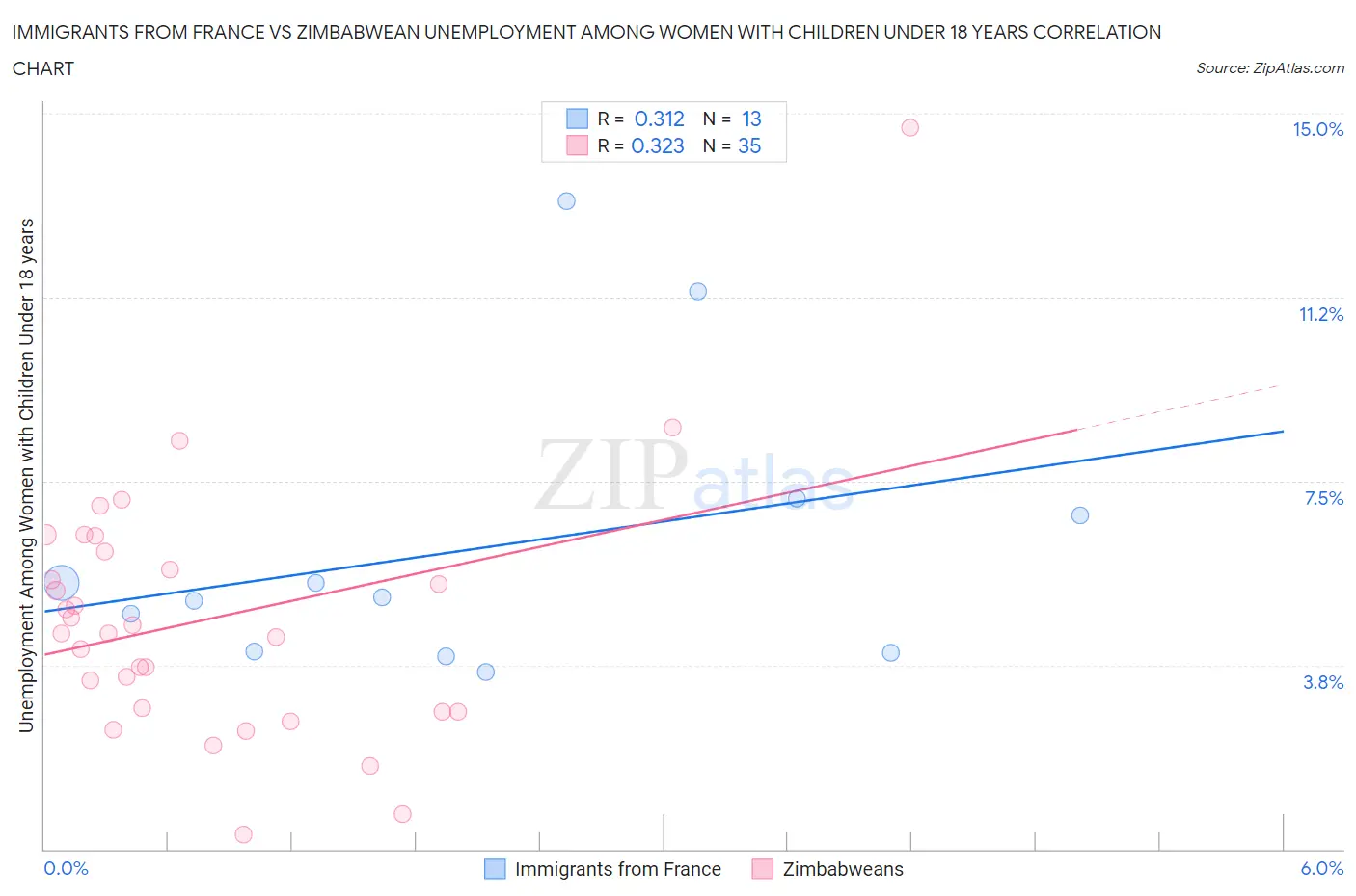 Immigrants from France vs Zimbabwean Unemployment Among Women with Children Under 18 years