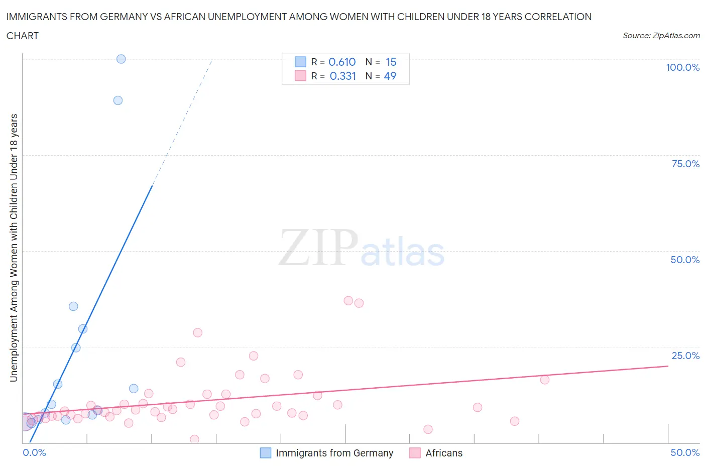 Immigrants from Germany vs African Unemployment Among Women with Children Under 18 years
