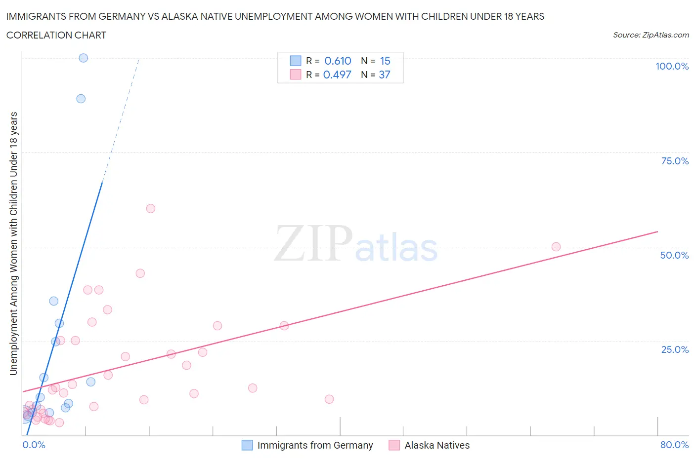 Immigrants from Germany vs Alaska Native Unemployment Among Women with Children Under 18 years