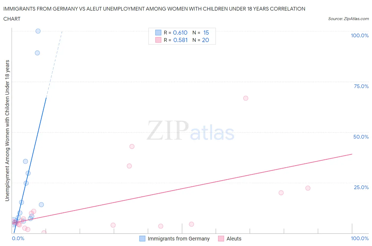 Immigrants from Germany vs Aleut Unemployment Among Women with Children Under 18 years