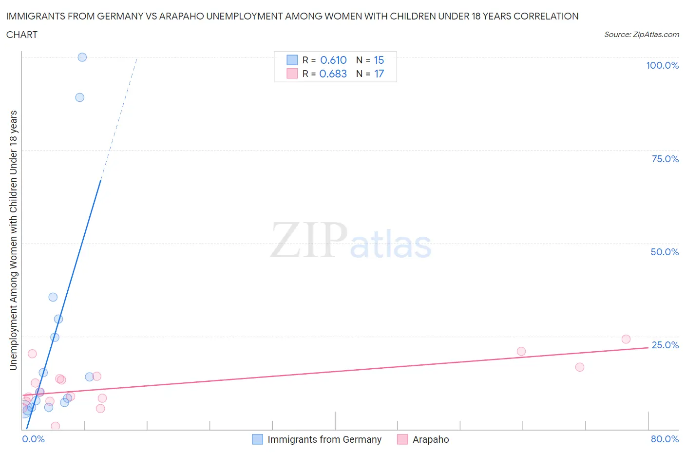 Immigrants from Germany vs Arapaho Unemployment Among Women with Children Under 18 years