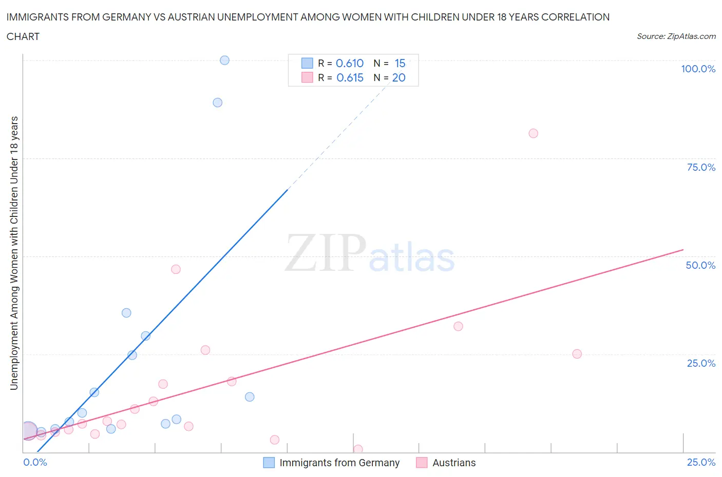 Immigrants from Germany vs Austrian Unemployment Among Women with Children Under 18 years
