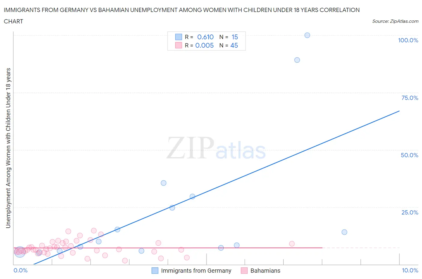 Immigrants from Germany vs Bahamian Unemployment Among Women with Children Under 18 years