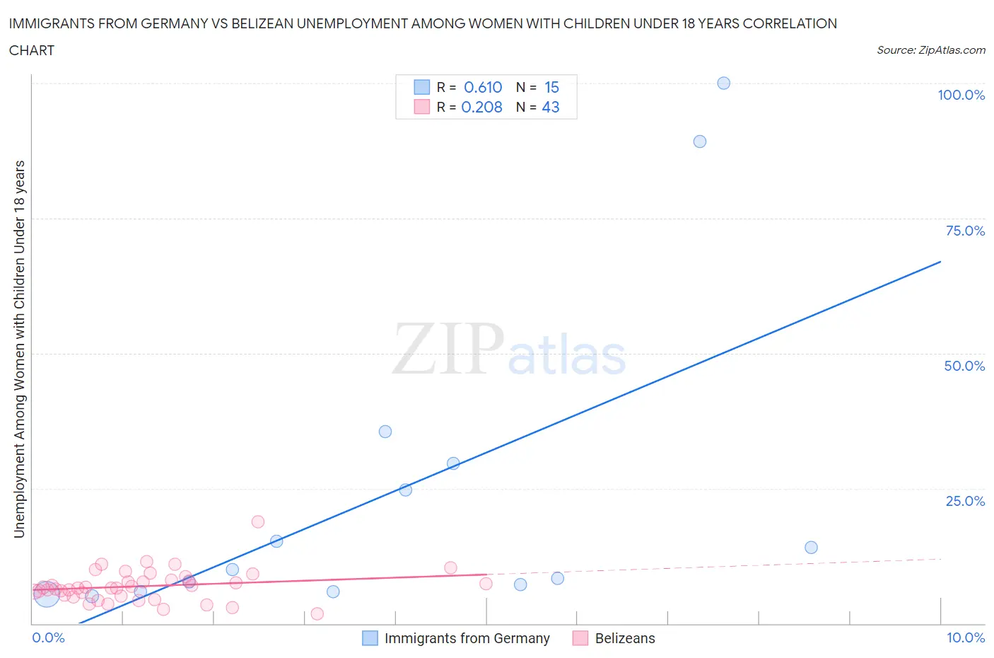 Immigrants from Germany vs Belizean Unemployment Among Women with Children Under 18 years