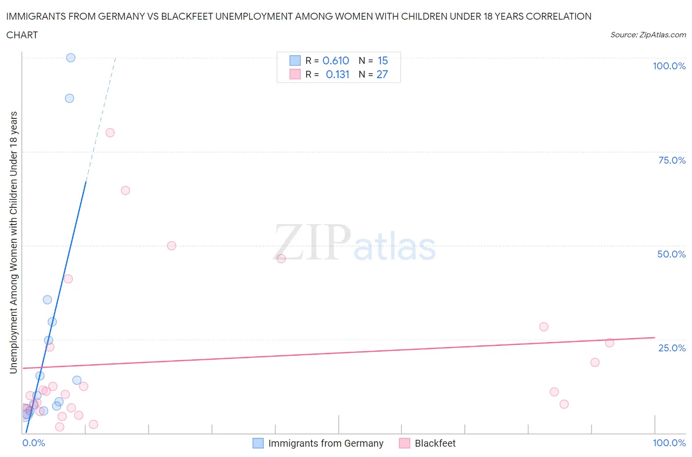 Immigrants from Germany vs Blackfeet Unemployment Among Women with Children Under 18 years