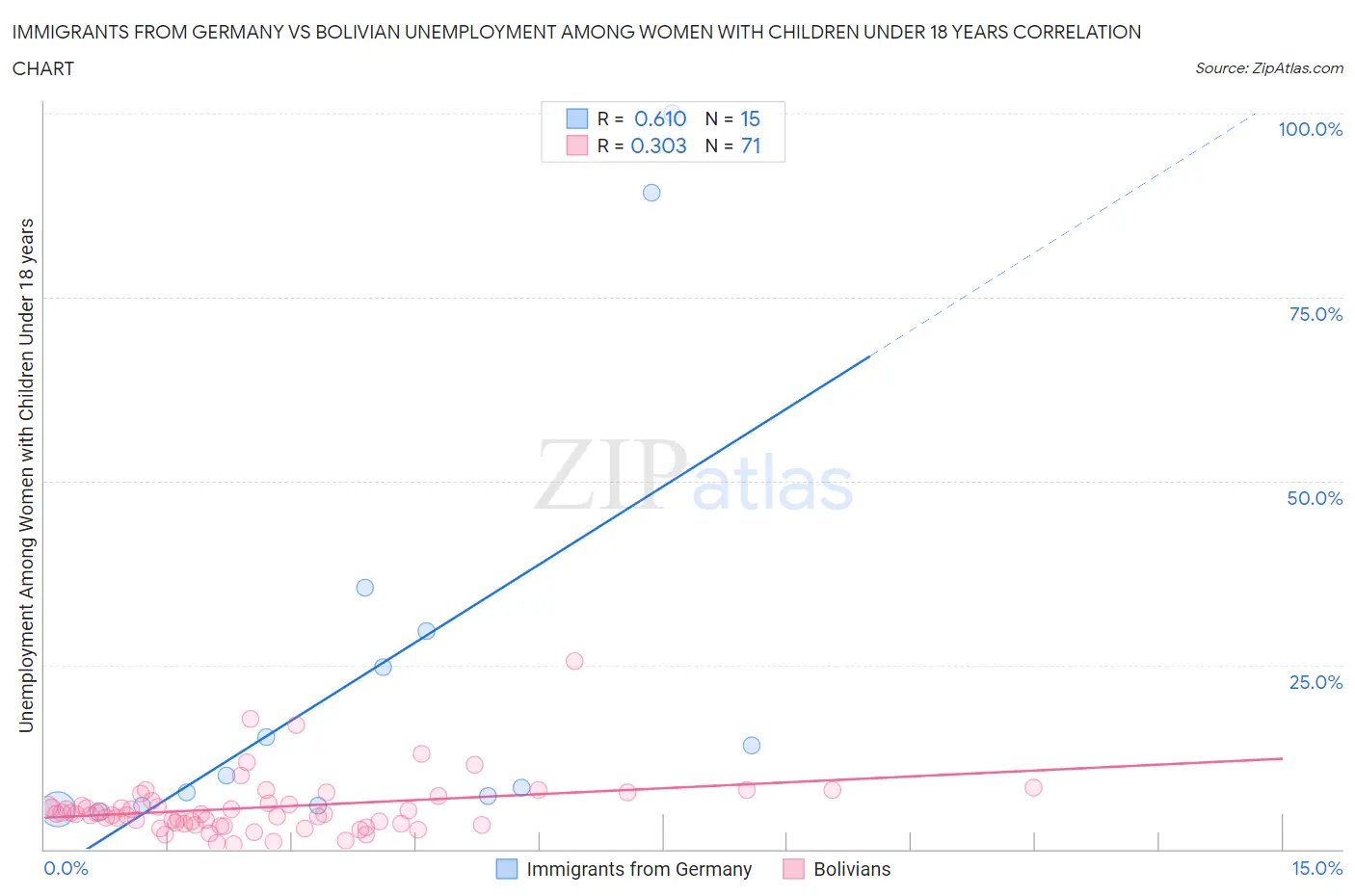Immigrants from Germany vs Bolivian Unemployment Among Women with Children Under 18 years