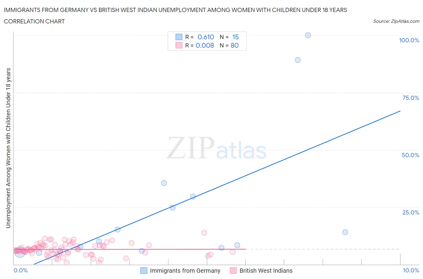 Immigrants from Germany vs British West Indian Unemployment Among Women with Children Under 18 years