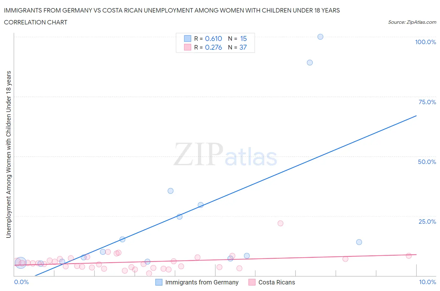 Immigrants from Germany vs Costa Rican Unemployment Among Women with Children Under 18 years