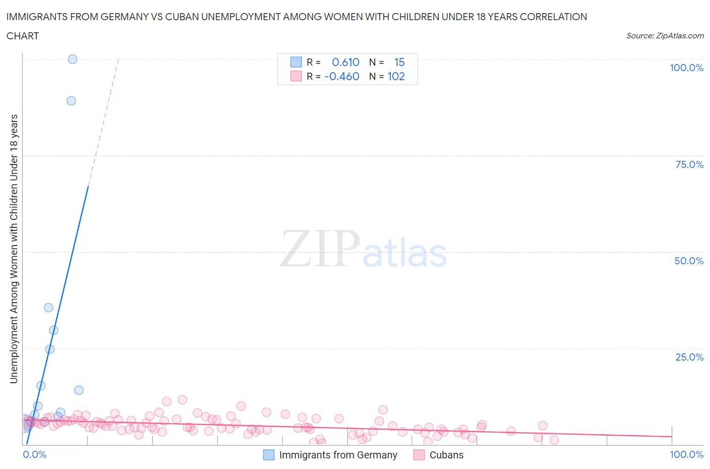 Immigrants from Germany vs Cuban Unemployment Among Women with Children Under 18 years