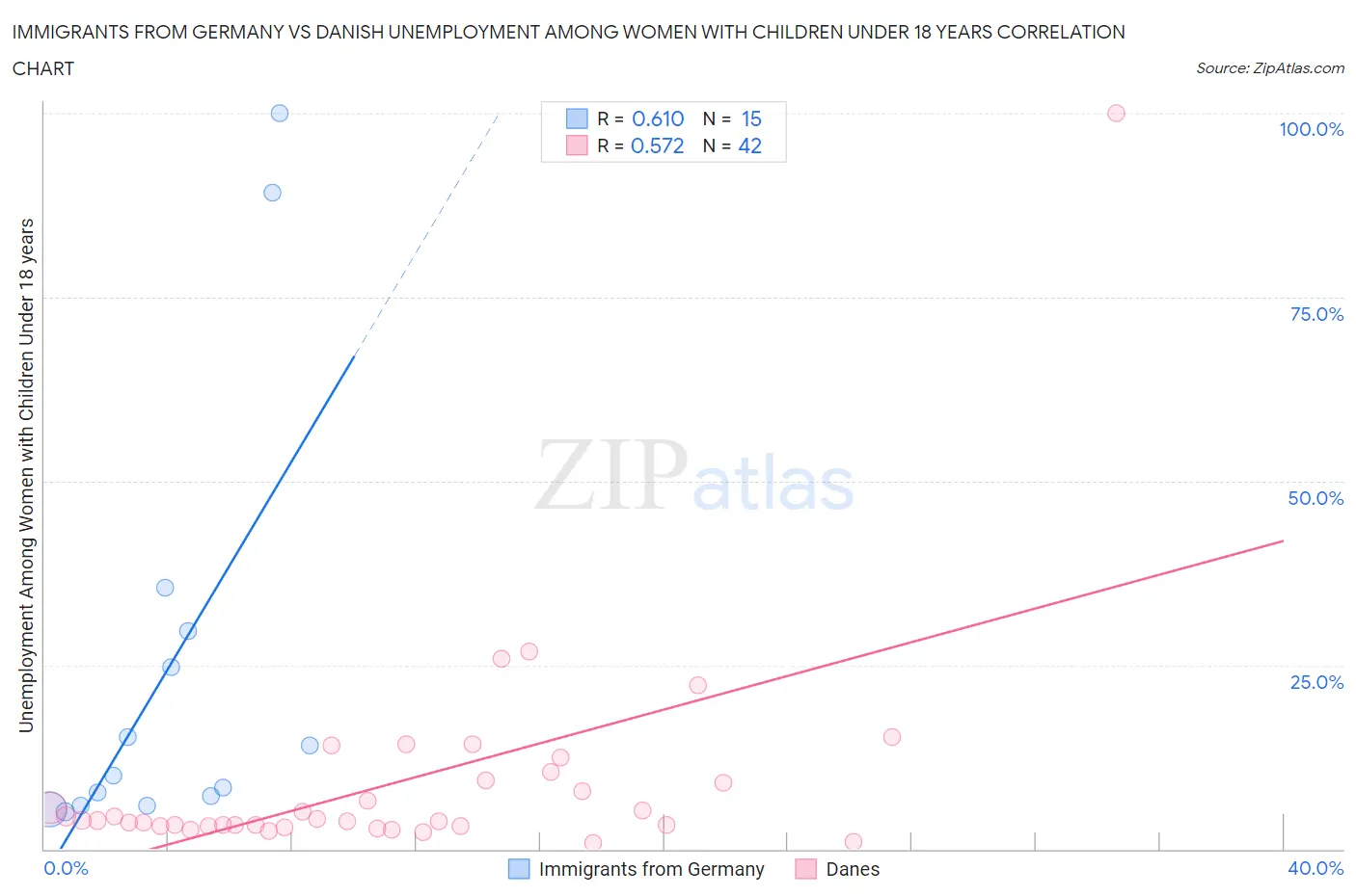 Immigrants from Germany vs Danish Unemployment Among Women with Children Under 18 years