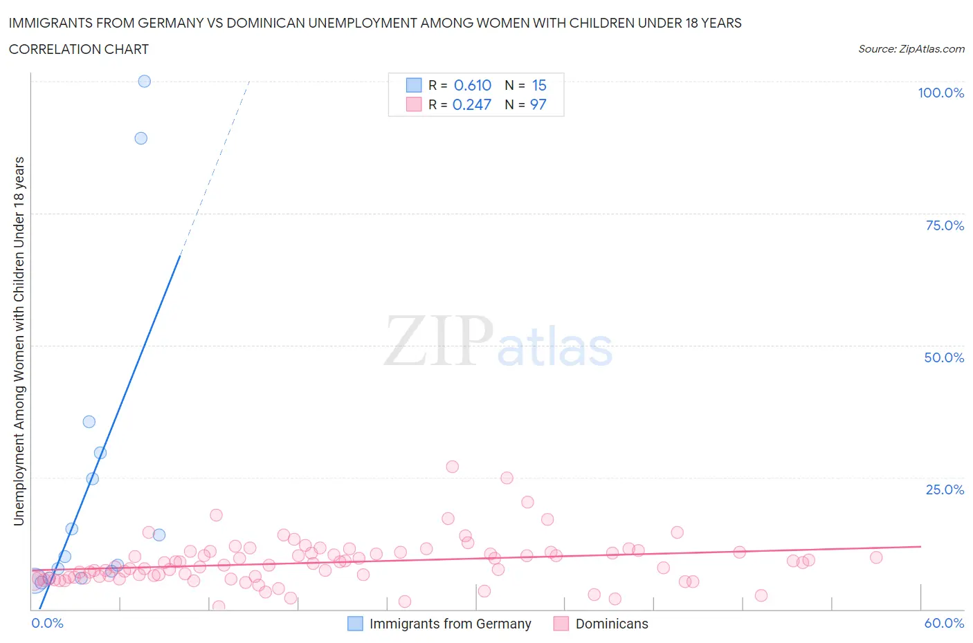 Immigrants from Germany vs Dominican Unemployment Among Women with Children Under 18 years