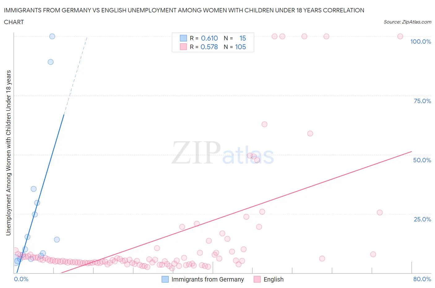 Immigrants from Germany vs English Unemployment Among Women with Children Under 18 years