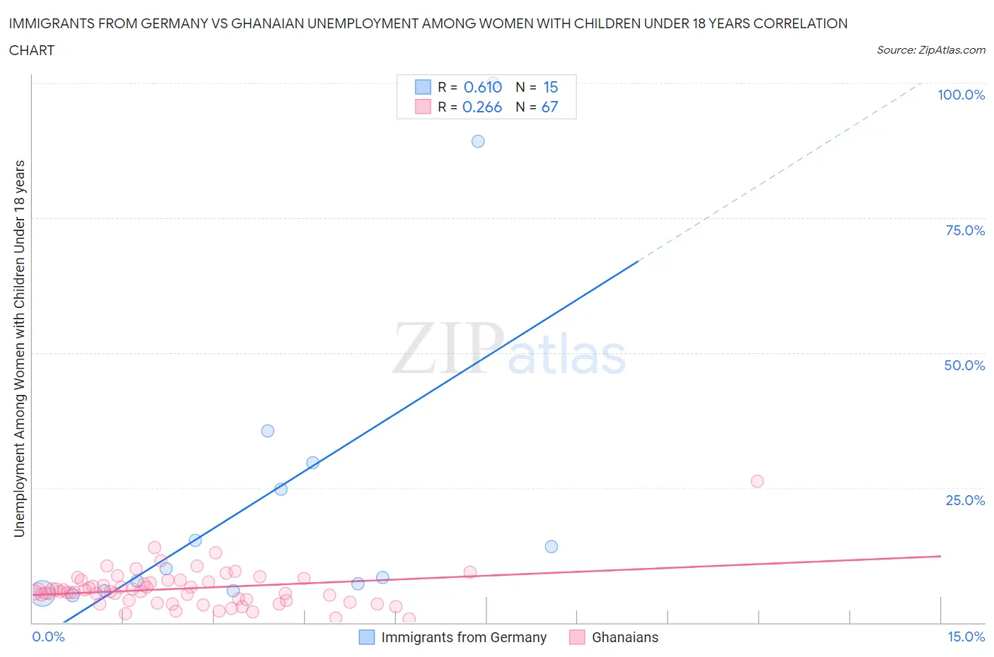 Immigrants from Germany vs Ghanaian Unemployment Among Women with Children Under 18 years