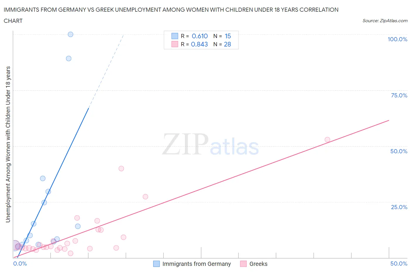 Immigrants from Germany vs Greek Unemployment Among Women with Children Under 18 years