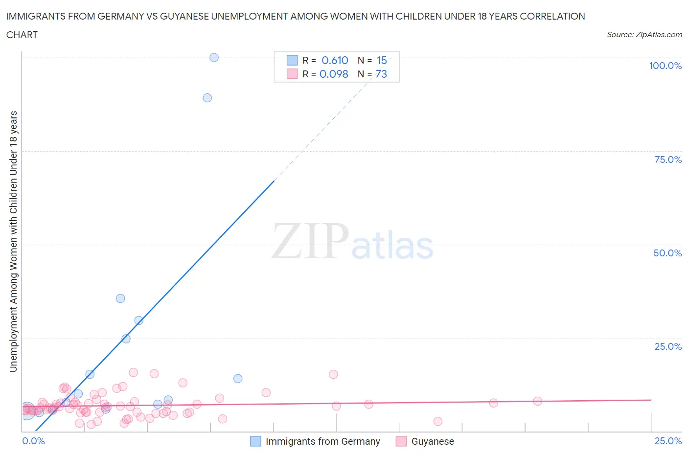 Immigrants from Germany vs Guyanese Unemployment Among Women with Children Under 18 years