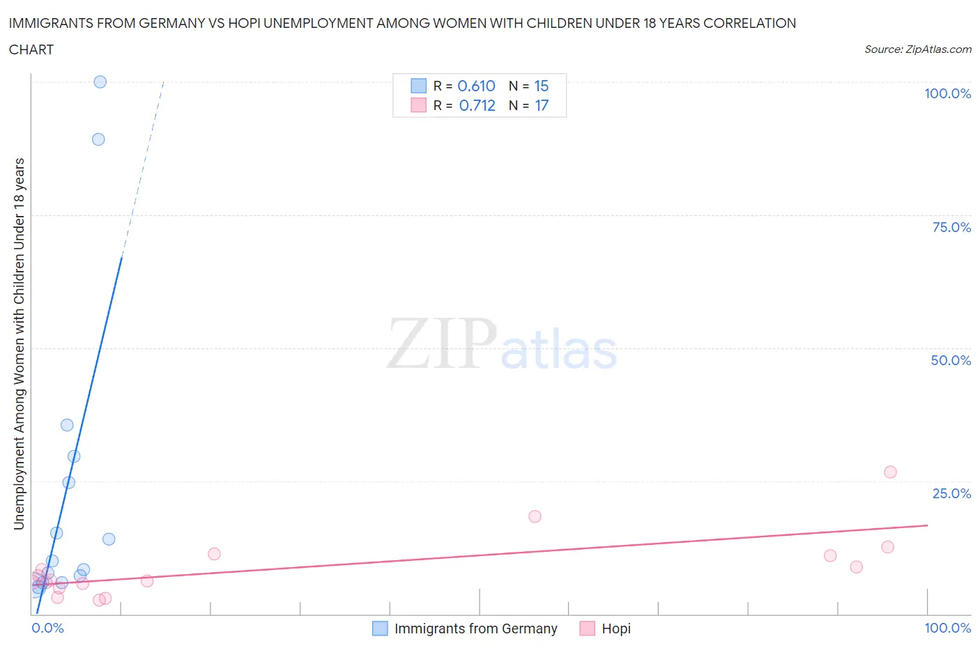 Immigrants from Germany vs Hopi Unemployment Among Women with Children Under 18 years